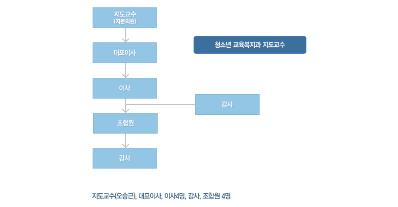조직도 하단참조