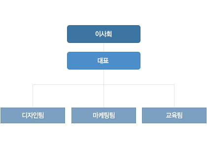 조직도 : 이사회->대표->디자인팀,마케팅팀,교육팀
